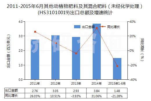 2011-2015年6月其他動植物肥料及其混合肥料（未經(jīng)化學(xué)處理）(HS31010019)出口總額及增速統(tǒng)計
